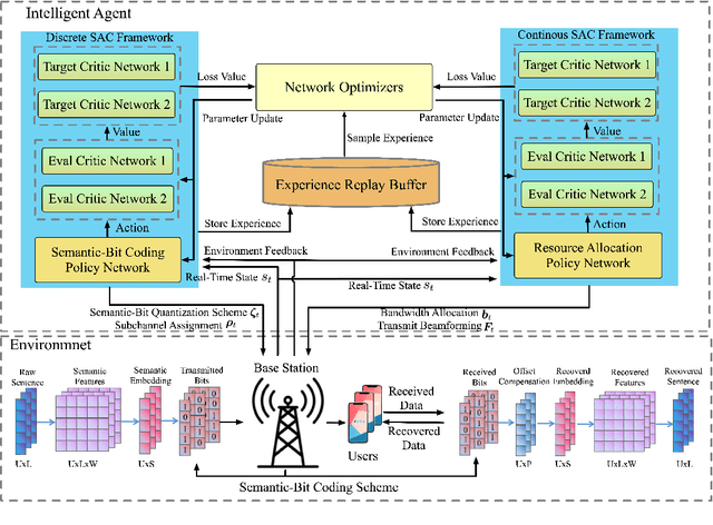 Figure 4 for Adaptive Resource Allocation for Semantic Communication Networks