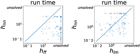 Figure 4 for Learning Search-Space Specific Heuristics Using Neural Networks