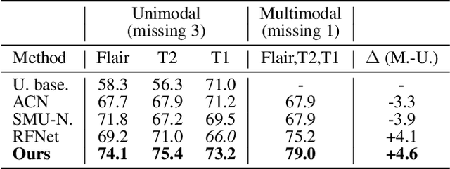 Figure 1 for Gradient-Guided Modality Decoupling for Missing-Modality Robustness