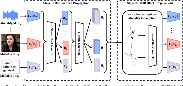 Figure 2 for Gradient-Guided Modality Decoupling for Missing-Modality Robustness