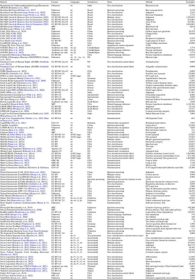 Figure 4 for FLawN-T5: An Empirical Examination of Effective Instruction-Tuning Data Mixtures for Legal Reasoning