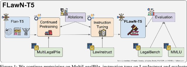 Figure 1 for FLawN-T5: An Empirical Examination of Effective Instruction-Tuning Data Mixtures for Legal Reasoning