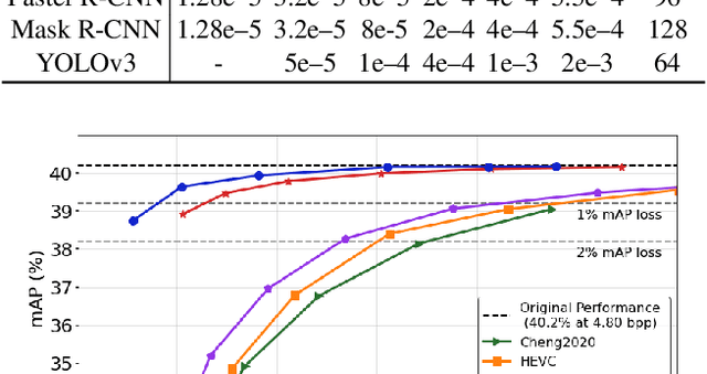 Figure 2 for Base Layer Efficiency in Scalable Human-Machine Coding