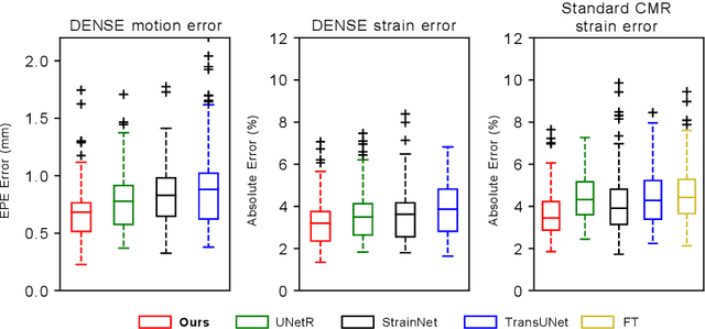 Figure 4 for LaMoD: Latent Motion Diffusion Model For Myocardial Strain Generation