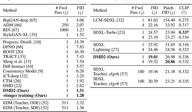 Figure 2 for Improved Distribution Matching Distillation for Fast Image Synthesis