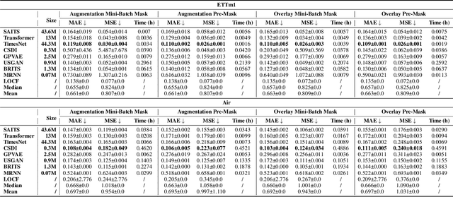 Figure 1 for Unveiling the Secrets: How Masking Strategies Shape Time Series Imputation