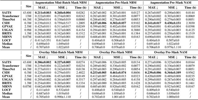 Figure 3 for Unveiling the Secrets: How Masking Strategies Shape Time Series Imputation