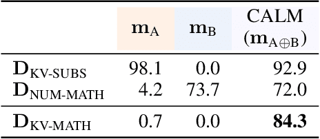 Figure 2 for LLM Augmented LLMs: Expanding Capabilities through Composition