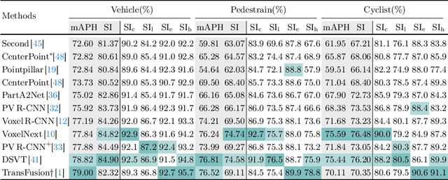 Figure 2 for Towards Stable 3D Object Detection