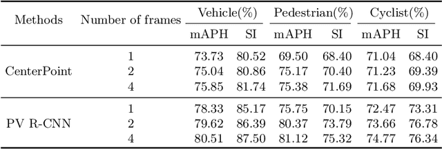 Figure 4 for Towards Stable 3D Object Detection