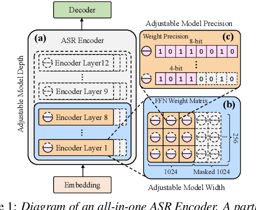 Figure 1 for One-pass Multiple Conformer and Foundation Speech Systems Compression and Quantization Using An All-in-one Neural Model