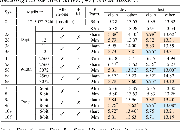 Figure 4 for One-pass Multiple Conformer and Foundation Speech Systems Compression and Quantization Using An All-in-one Neural Model