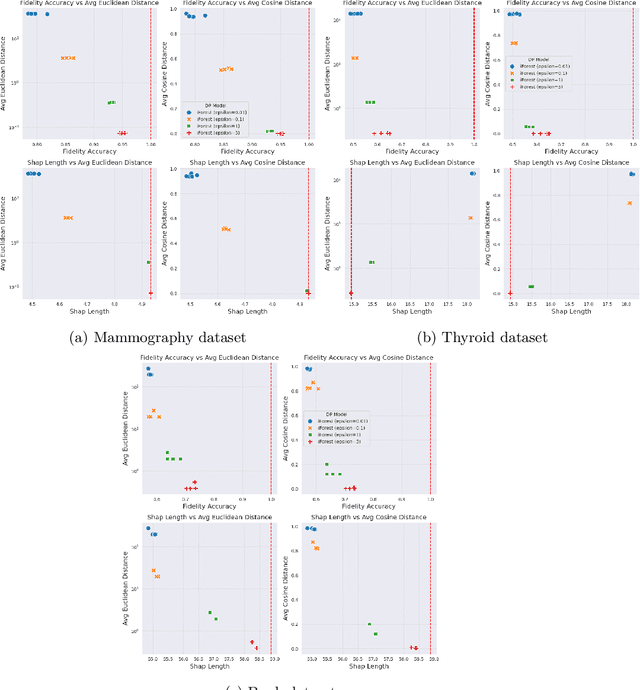 Figure 2 for Differential Privacy for Anomaly Detection: Analyzing the Trade-off Between Privacy and Explainability