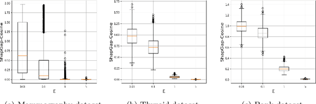 Figure 4 for Differential Privacy for Anomaly Detection: Analyzing the Trade-off Between Privacy and Explainability