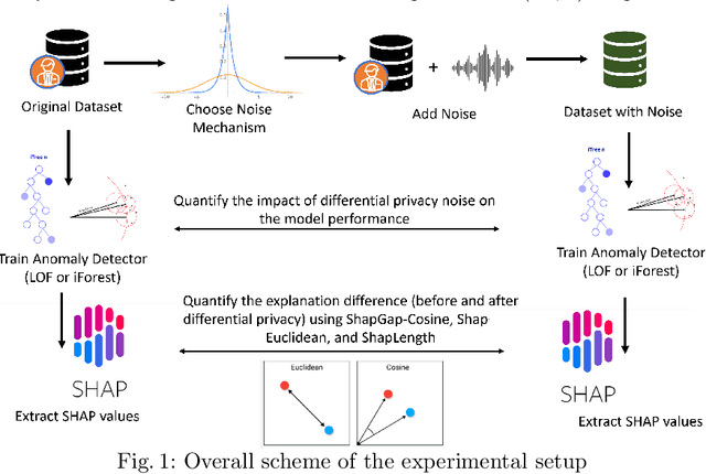 Figure 1 for Differential Privacy for Anomaly Detection: Analyzing the Trade-off Between Privacy and Explainability