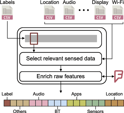 Figure 1 for Lightweight Modeling of User Context Combining Physical and Virtual Sensor Data