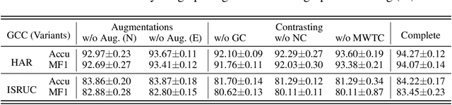 Figure 4 for Graph Contextual Contrasting for Multivariate Time Series Classification