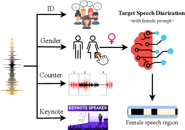 Figure 1 for Prompt-driven Target Speech Diarization