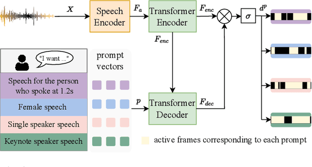 Figure 3 for Prompt-driven Target Speech Diarization