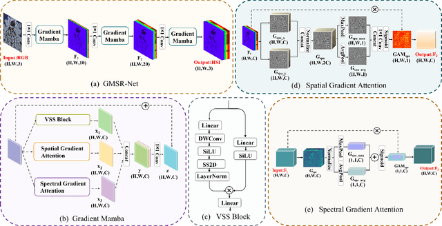 Figure 2 for GMSR:Gradient-Guided Mamba for Spectral Reconstruction from RGB Images