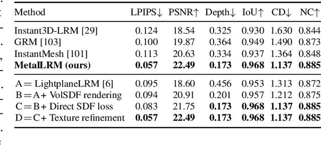 Figure 3 for Meta 3D AssetGen: Text-to-Mesh Generation with High-Quality Geometry, Texture, and PBR Materials