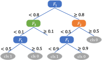 Figure 1 for Biathlon: Harnessing Model Resilience for Accelerating ML Inference Pipelines