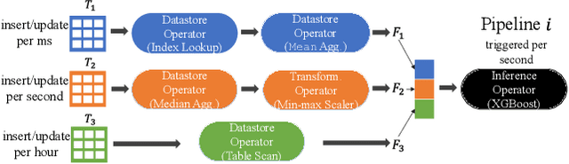 Figure 3 for Biathlon: Harnessing Model Resilience for Accelerating ML Inference Pipelines