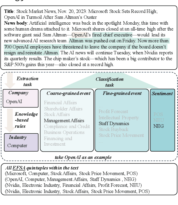 Figure 1 for EFSA: Towards Event-Level Financial Sentiment Analysis