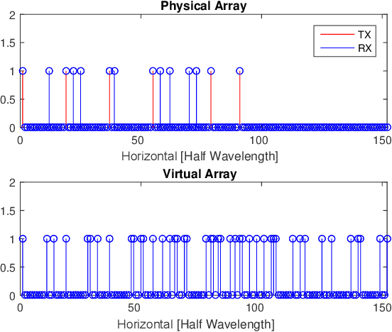 Figure 1 for Automotive Radar Sensing with Sparse Linear Arrays Using One-Bit Hankel Matrix Completion