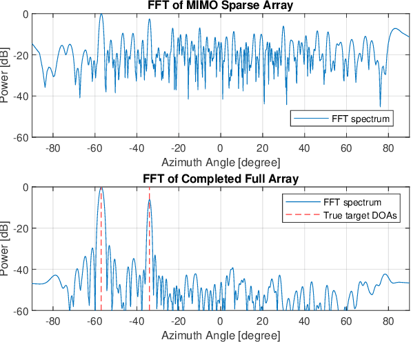 Figure 2 for Automotive Radar Sensing with Sparse Linear Arrays Using One-Bit Hankel Matrix Completion