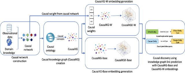 Figure 2 for CausalDisco: Causal discovery using knowledge graph link prediction