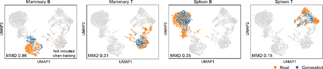 Figure 4 for scDiffusion: conditional generation of high-quality single-cell data using diffusion model