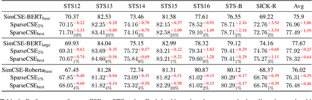 Figure 2 for Sparse Contrastive Learning of Sentence Embeddings