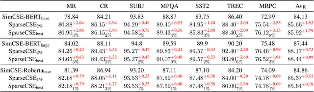 Figure 4 for Sparse Contrastive Learning of Sentence Embeddings