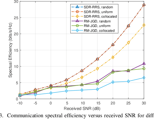 Figure 3 for Hybrid Beamforming Design for Near-Field ISAC with Modular XL-MIMO