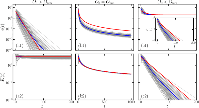 Figure 2 for Dynamical phase transition in quantum neural networks with large depth