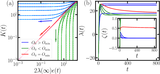 Figure 3 for Dynamical phase transition in quantum neural networks with large depth