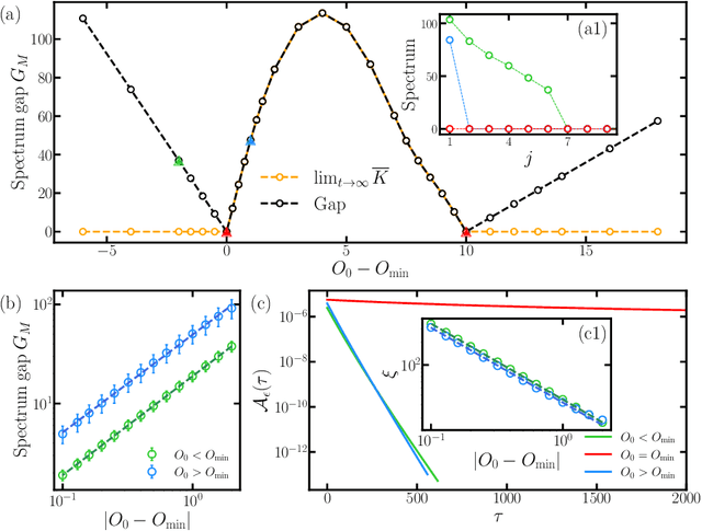 Figure 4 for Dynamical phase transition in quantum neural networks with large depth