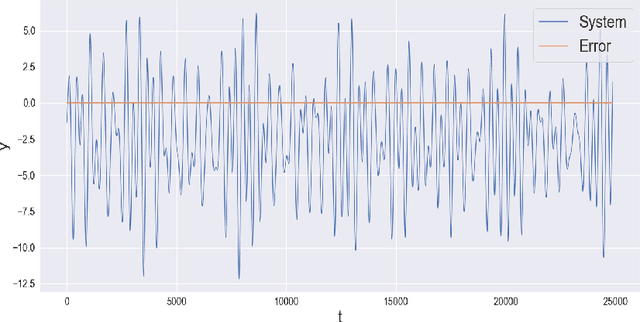 Figure 3 for Frequency-Supported Neural Networks for Nonlinear Dynamical System Identification