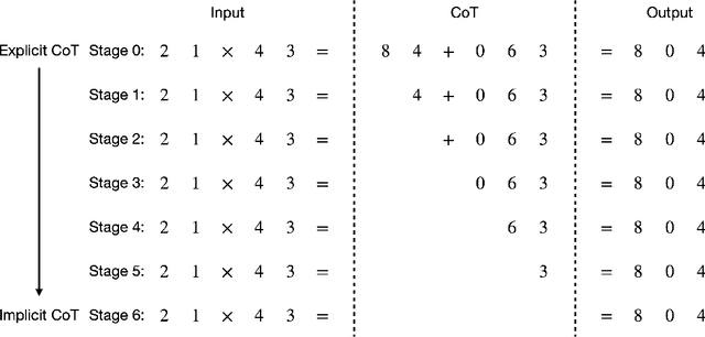 Figure 1 for From Explicit CoT to Implicit CoT: Learning to Internalize CoT Step by Step