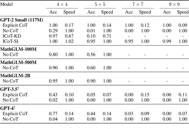 Figure 3 for From Explicit CoT to Implicit CoT: Learning to Internalize CoT Step by Step