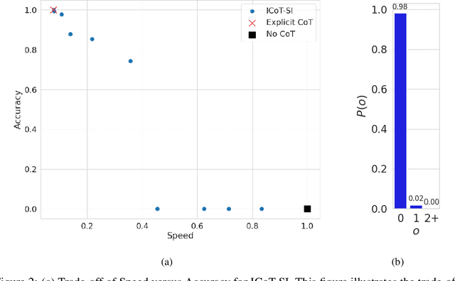 Figure 4 for From Explicit CoT to Implicit CoT: Learning to Internalize CoT Step by Step