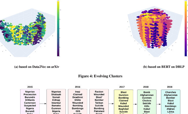 Figure 4 for ANTM: An Aligned Neural Topic Model for Exploring Evolving Topics