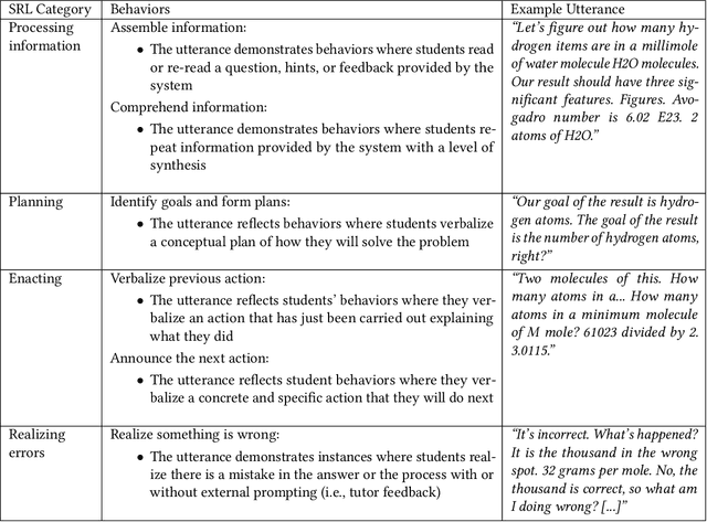 Figure 2 for Using Think-Aloud Data to Understand Relations between Self-Regulation Cycle Characteristics and Student Performance in Intelligent Tutoring Systems
