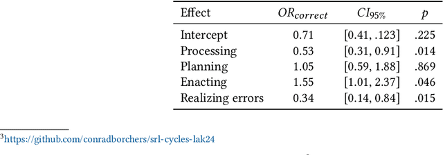 Figure 3 for Using Think-Aloud Data to Understand Relations between Self-Regulation Cycle Characteristics and Student Performance in Intelligent Tutoring Systems