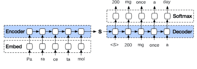 Figure 1 for Generating Medical Prescriptions with Conditional Transformer