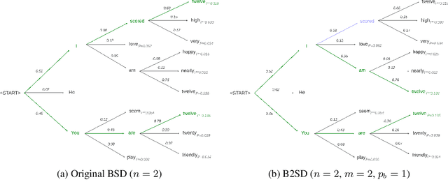 Figure 3 for Generating Medical Prescriptions with Conditional Transformer