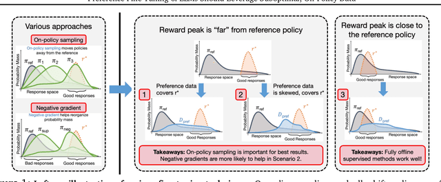 Figure 1 for Preference Fine-Tuning of LLMs Should Leverage Suboptimal, On-Policy Data