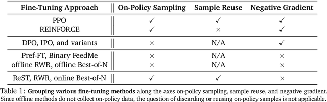 Figure 2 for Preference Fine-Tuning of LLMs Should Leverage Suboptimal, On-Policy Data