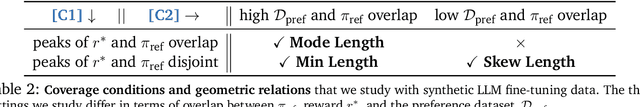 Figure 4 for Preference Fine-Tuning of LLMs Should Leverage Suboptimal, On-Policy Data